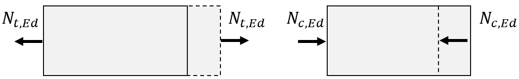 Member showing Tension Force N_Ed pulling outwards, and another showing Compression Force N_Ed pushing inwards.