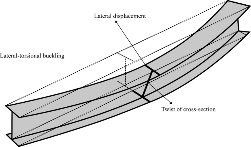 A diagram showing a steel H-beam undergoing lateral torsional buckling, where it deflects sideways and twists.