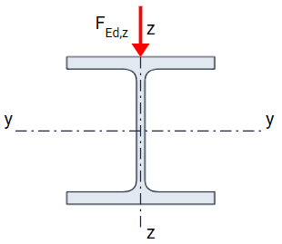 Diagram showing load application on the top flange and in line with the shear center.