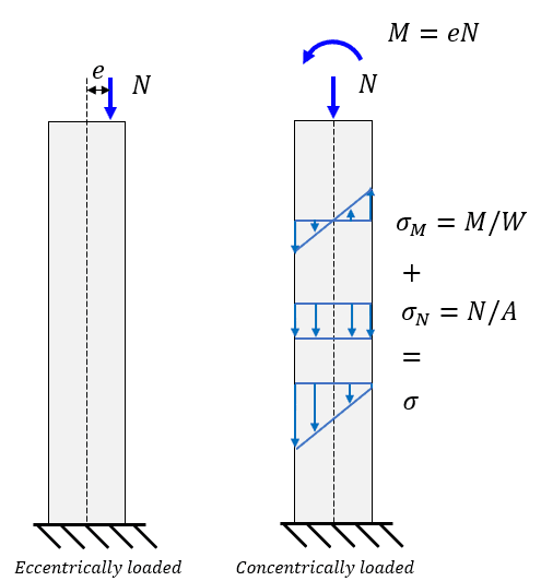 Stress distribution diagrams: Axial Only, Bending Only, Combined N+M.