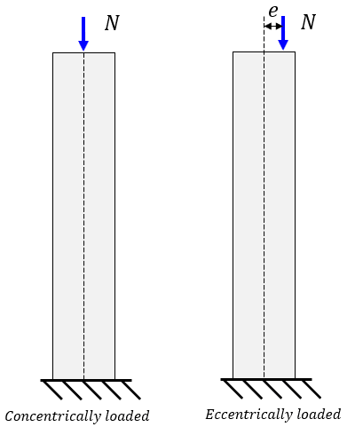 Column with eccentric load showing N and induced M = N * e.