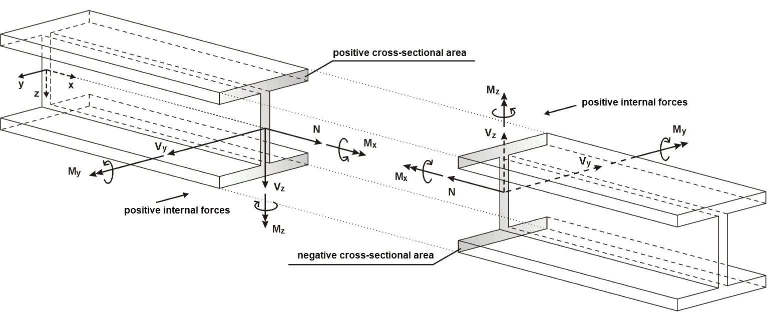 Cross-section showing N, M_y, M_z, V_y, V_z acting simultaneously.