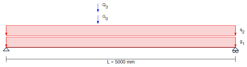 Diagram showing different types of loads (point, distributed) applied to a beam.
