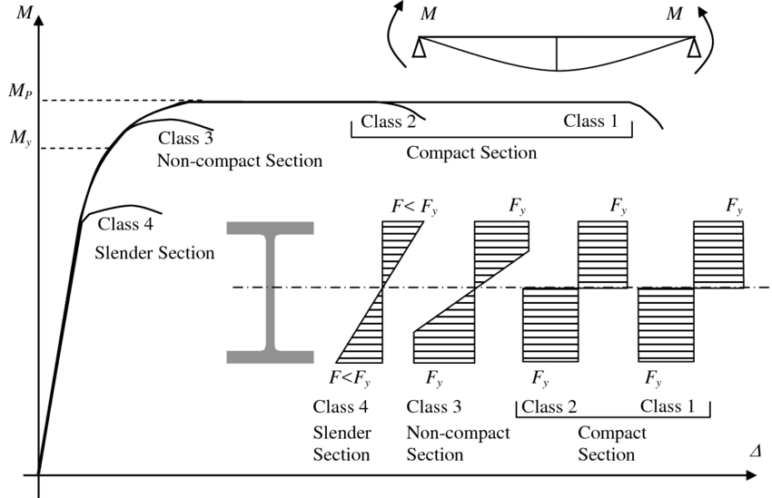 Effect of the cross section classification on the maximum bending stress.