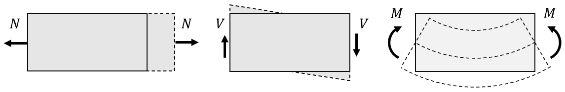 Beam segment showing positive sign convention for N, V, M