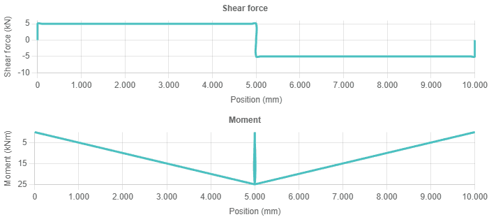 Shear Force Diagram and Moment Diagram.