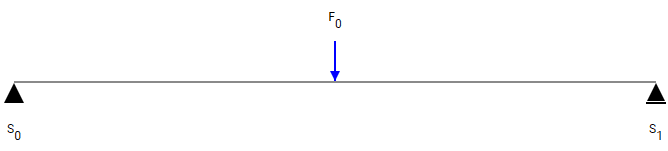 A simple supported beam with a point load.