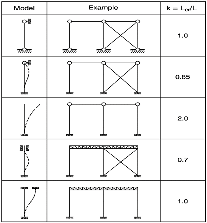 Effective length factor