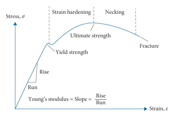 Typical Steel Stress-Strain Curve showing fy and fu.