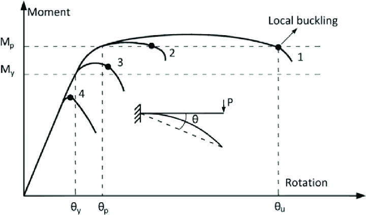Moment-Rotation curves comparing behaviour of Class 1, 2, 3, and 4 sections.