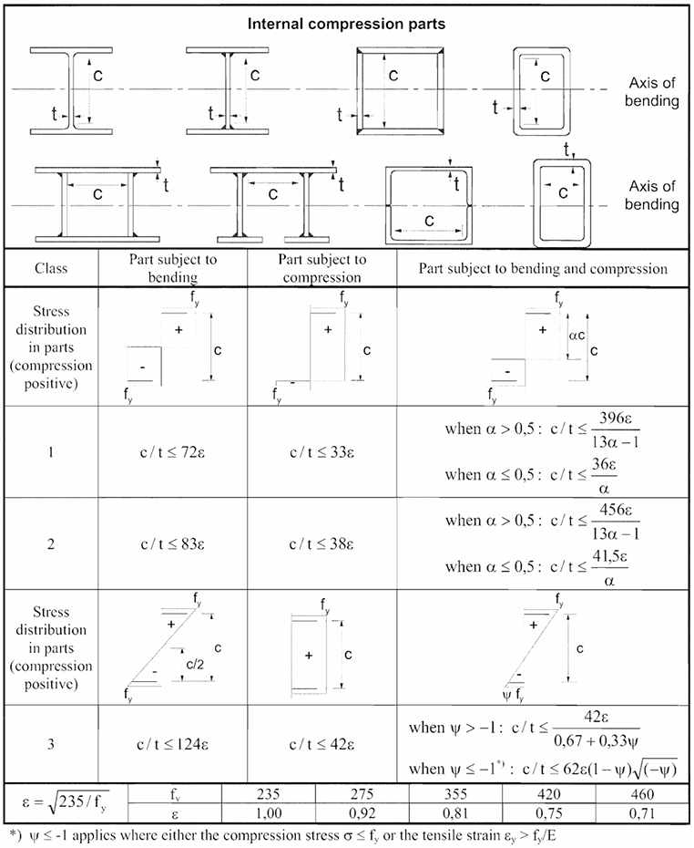 Screenshot or clear diagram of Eurocode Table 5.2 (Sheet 1).