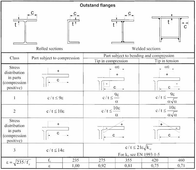 Screenshot or clear diagram of Eurocode Table 5.2 (Sheet 2).