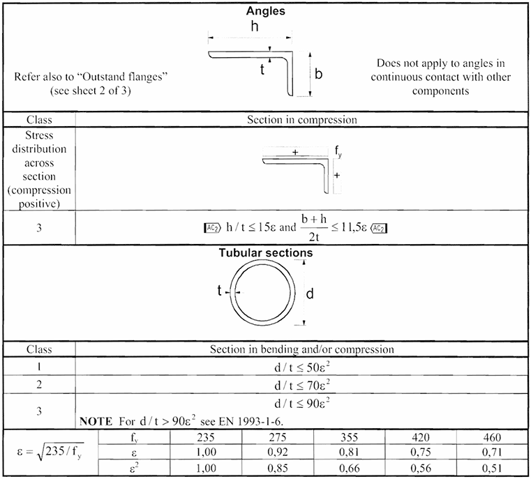 Screenshot or clear diagram of Eurocode Table 5.2 (Sheet 3).