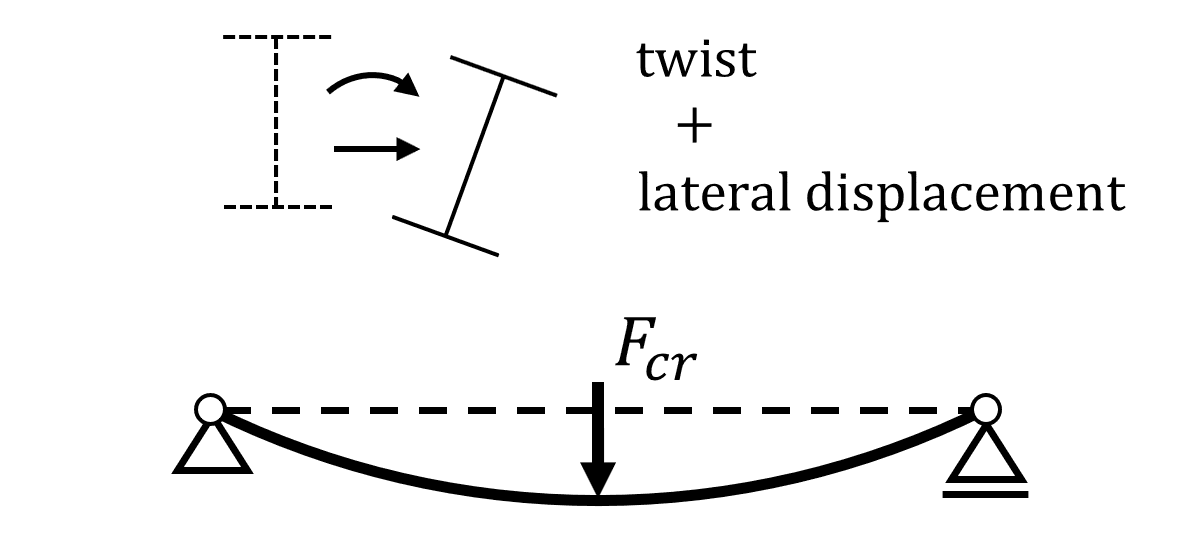 Lateral torsional buckling schema