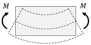 Bending moment schema